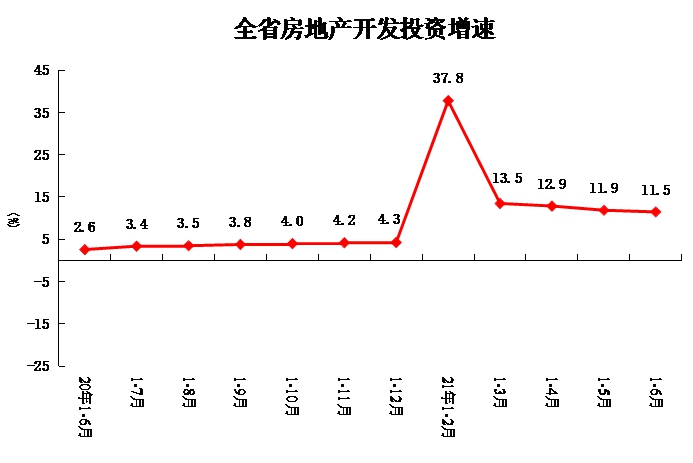 1-6月份全省房地产开发和销售情况