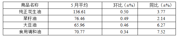 5月份我省粮油肉菜价格稳中有降