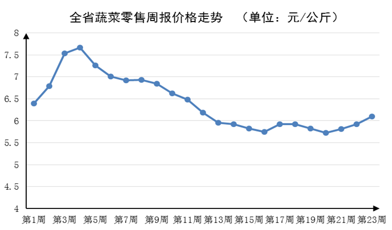 2023年第23周河南主要生活必需品价格以稳为主