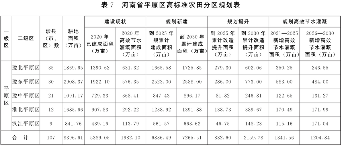 河南省人民政府办公厅关于印发河南省高标准农田建设规划（2021-2030年）的通知