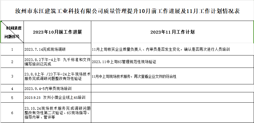 汝州市东江建筑工业科技有限公司质量认证提升10月工作进展及11月工作计划情况表