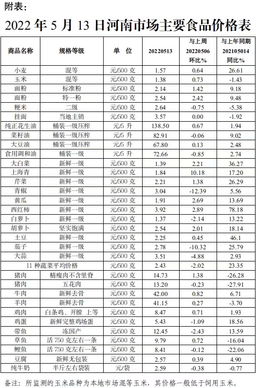 本周（5.9-5.13）我省主要食品价格小幅涨跌