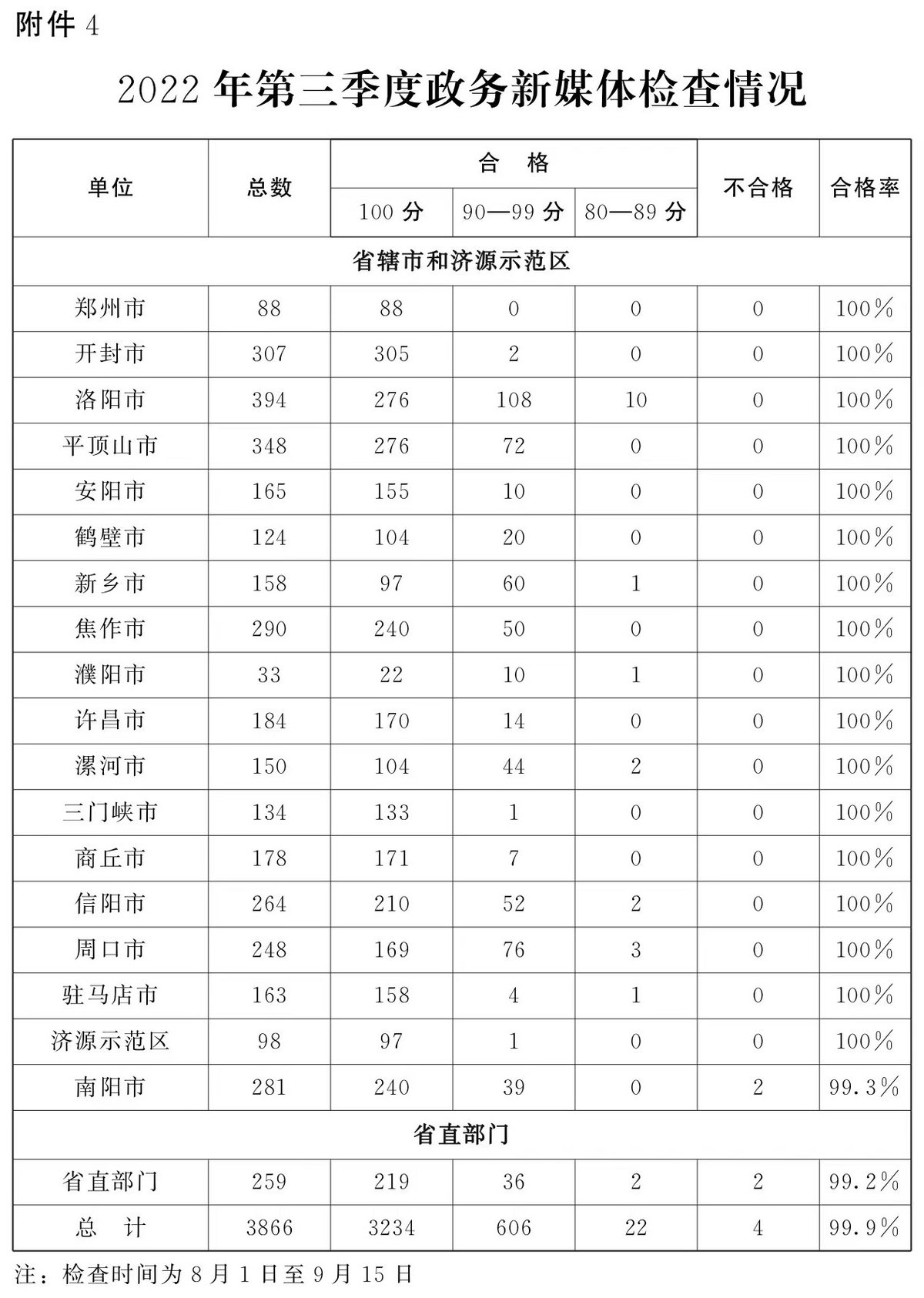 关于2022年第三季度全省政府网站与政务新媒体检查及管理情况的通报