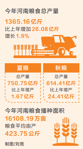 今年河南粮食总产量首次跨越1350亿斤台阶