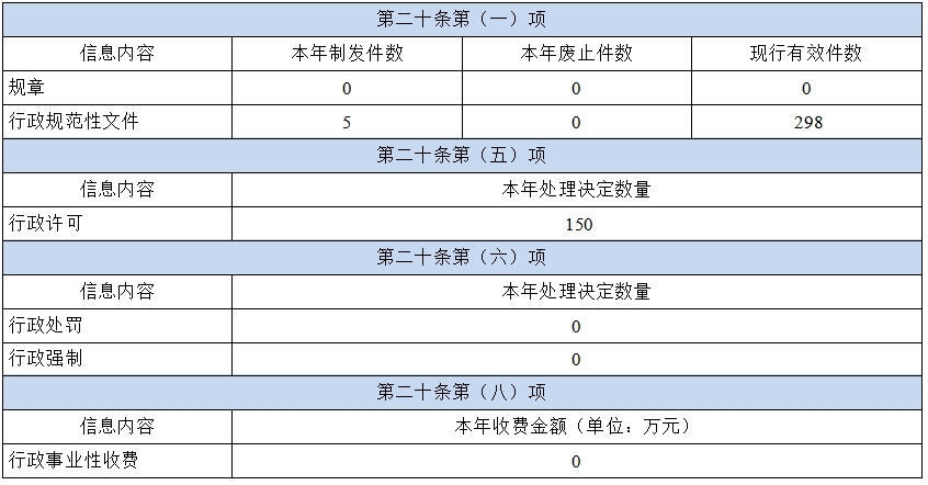 河南省发展和改革委员会2023年政府信息公开工作年度报告