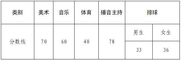 三门峡市2022年普通高中艺术、体育、 排球专业合格分数线公布