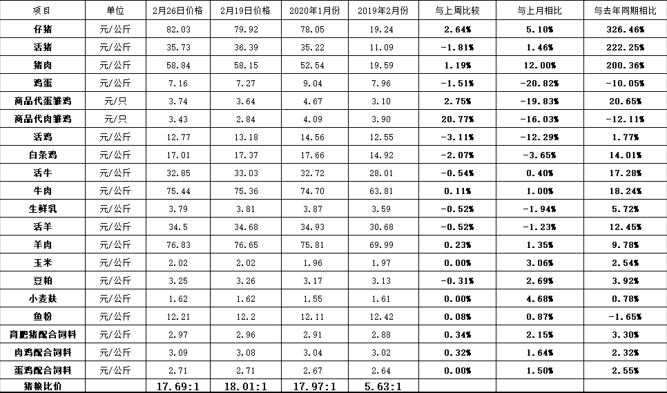 河南省2020年2月26日畜产品集市价格比较表