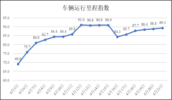 4月21日疫情期间河南省物流业运行指数