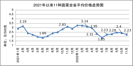 11月份我省原粮、肉、蛋价格小幅上涨 蔬菜价格下降