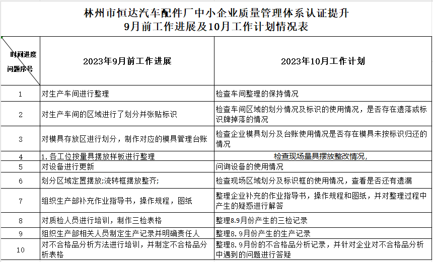 林州市恒达汽车配件厂质量认证提升9月工作进展及10月工作计划情况表