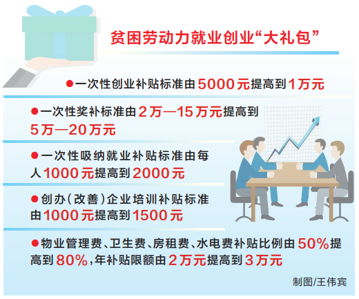 贫困户创业就业可领"大红包" 创业补贴1万元,房租水电费等补贴3万元