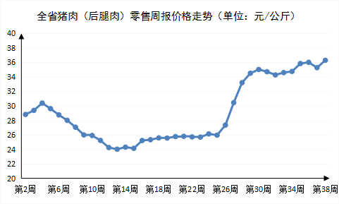2022年第38周河南主要生活必需品<br><br>价格稳中有降