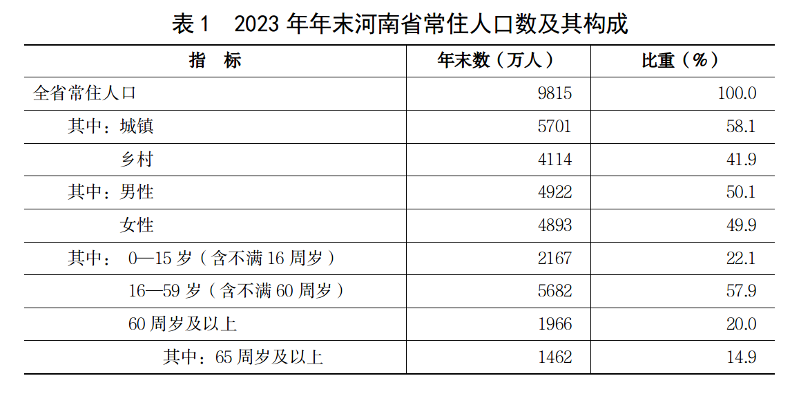 2024年河南人口数量_常住人口9872万人!河南公布2022年人口数据