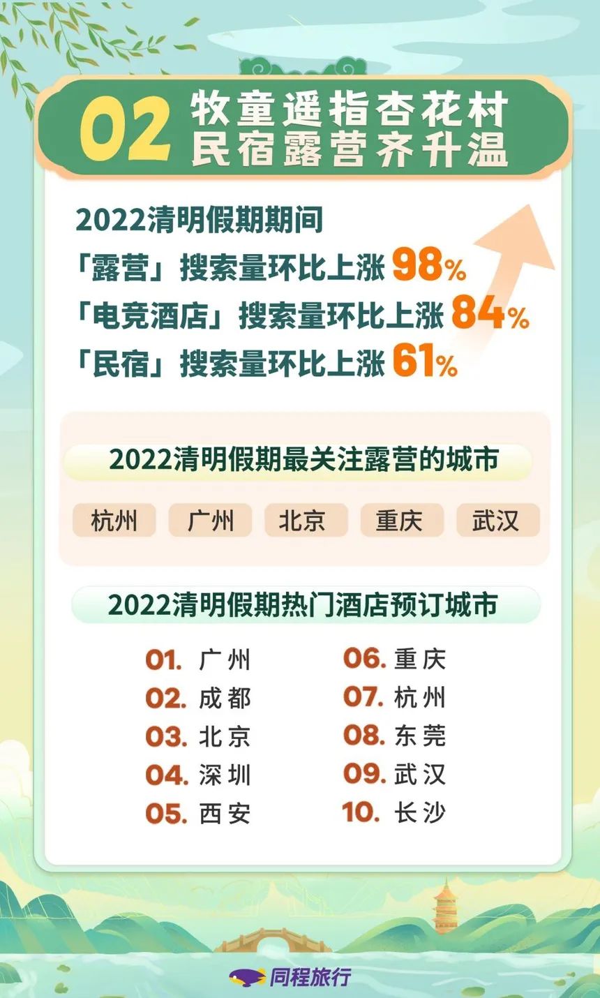 整体看来,清明假期国内最热门的酒店预订城市分别为广州,成都,北京