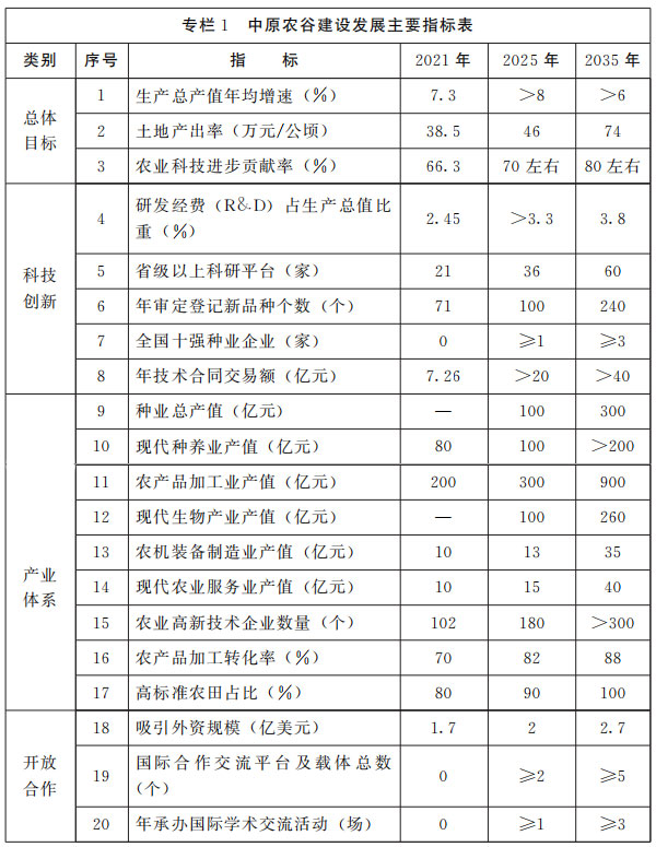 河南省人民政府关于印发中原农谷发展规划（2022—2035年）的通知