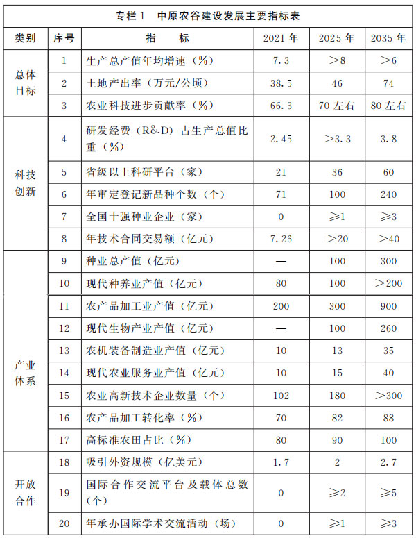 河南省人民政府关于印发中原农谷发展规划（2022—2035年）的通知