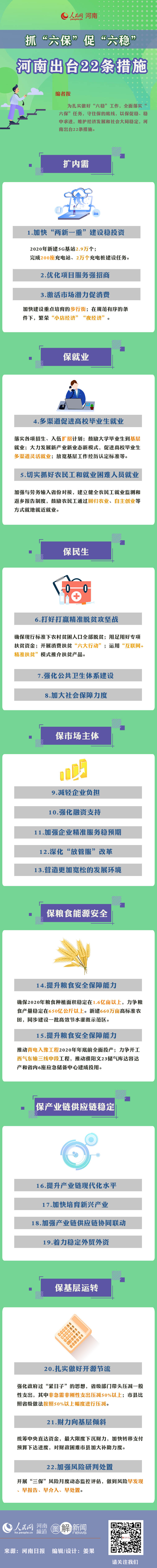 【圖解】抓“六穩(wěn)”促“六?！?河南出臺(tái)22條措施