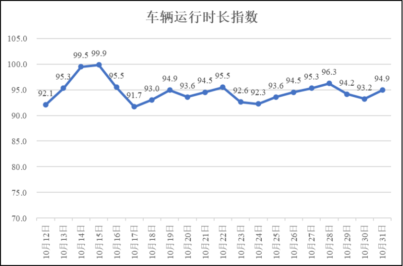 疫情期间河南省物流业运行指数