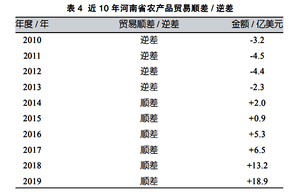 疫情下的河南省农产品对外贸易情况分析