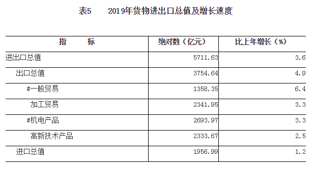2019年河南省国民经济和社会发展统计公报
