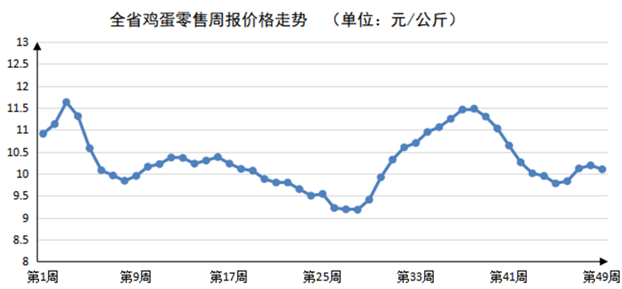 2023年第49周河南主要生活必需品价格稳中有涨