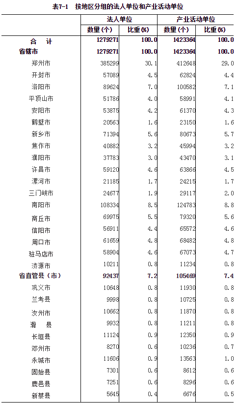 河南省第四次全国经济普查公报（第七号）