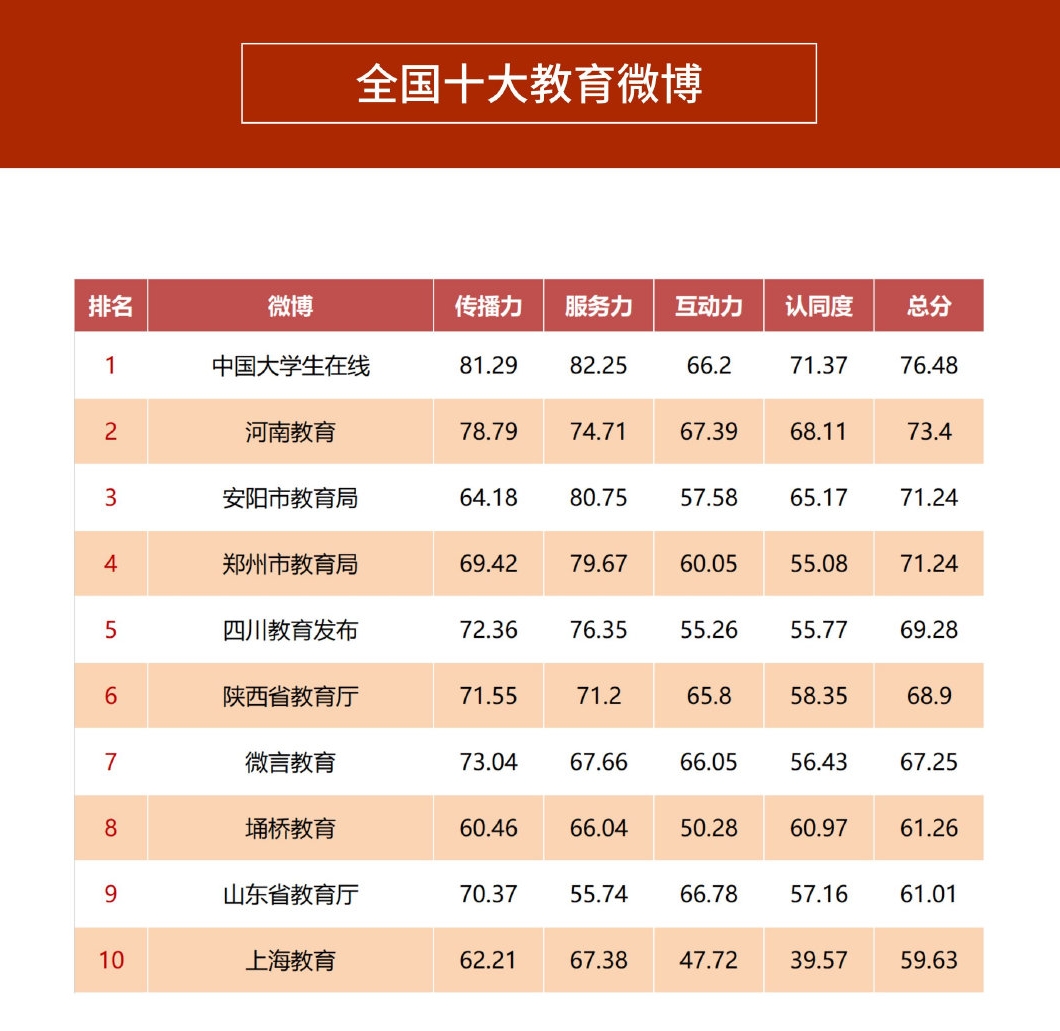 河南省教育厅微博获“全国十大教育微博”、微信获“省直类年度十强”  新闻资讯  第2张