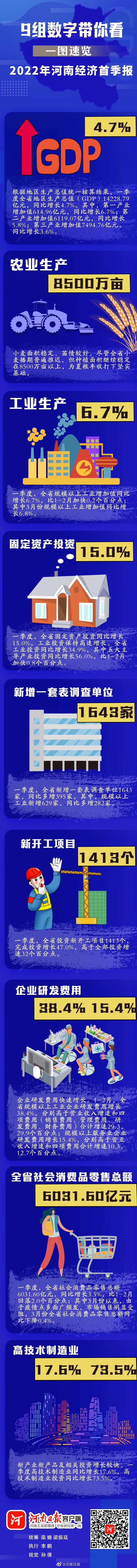 河南日报： 9组数字带你看！一图速览2022年河南经济首季报