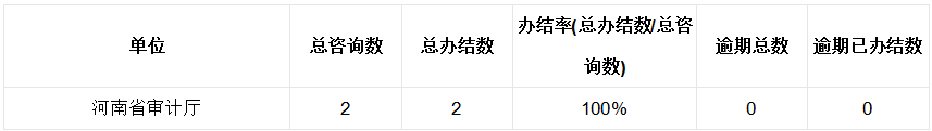 2024年1月份河南省审计厅网站网上咨询办理情况