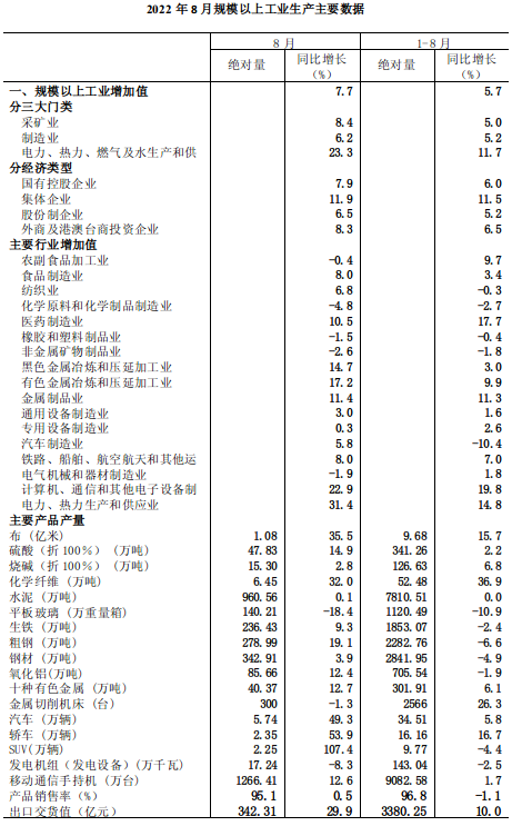 2022年8月规模以上工业增加值增长7.7%