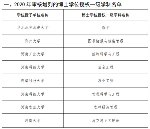 2020年河南审核增列的博士、硕士学位授权点名单出炉！