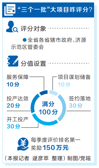 河南省出台重大项目建设“三个一批”活动评价办法 推进是否给力,打分说了算 河南省出台重大项目建设“三个一批”活动评价办法 推进是否给力,打分说了算