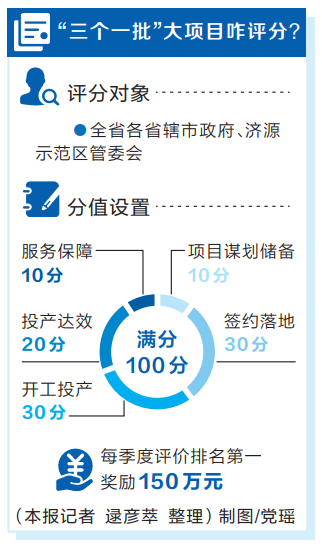 河南省出台重大项目建设“三个一批”活动评价办法 推进是否给力，打分说了算