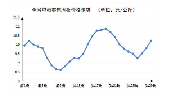 第29周河南主要生活必需品价格平稳运行