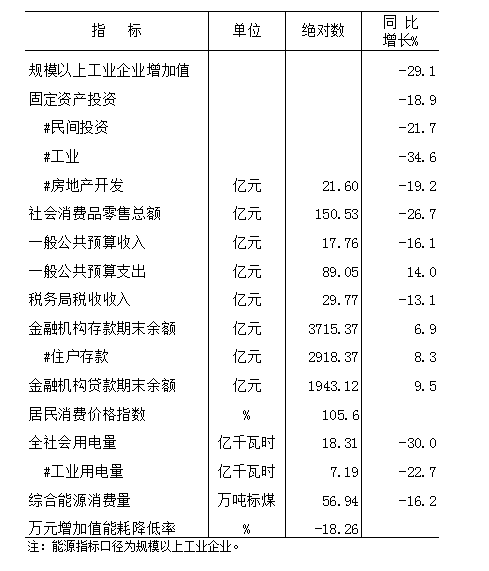 2020年元-3月份全市主要經濟指標 2020年元-3月份全市主要經濟指標