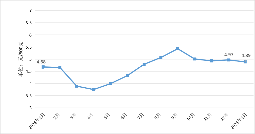 1月份我省粮油肉蛋价格基本平稳<br> 蔬菜价格呈现“年节性”上涨