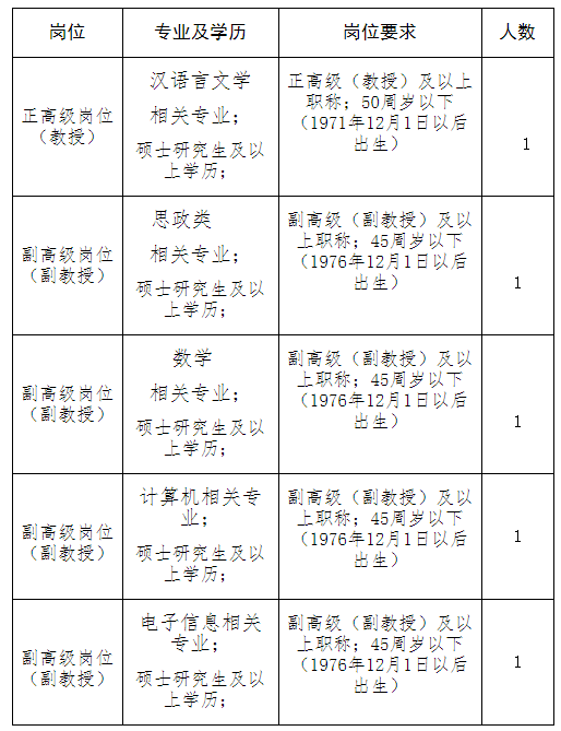 河南信息统计职业学院考核招聘高层次专业技术人才实施方案