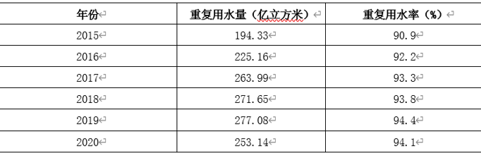 2020年全省规模以上工业企业水消费情况