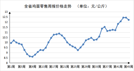 第45周河南主要生活必需品价格以降为主