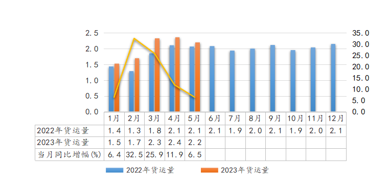 2023年5月全省交通运输固定资产投资及运输量情况