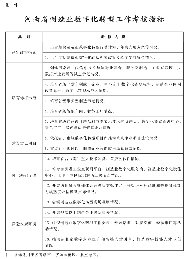 河南省人民政府关于印发河南省加快数字化转型推动制造业高端化智能化绿色化发展行动计划（2023—2025年）的通知