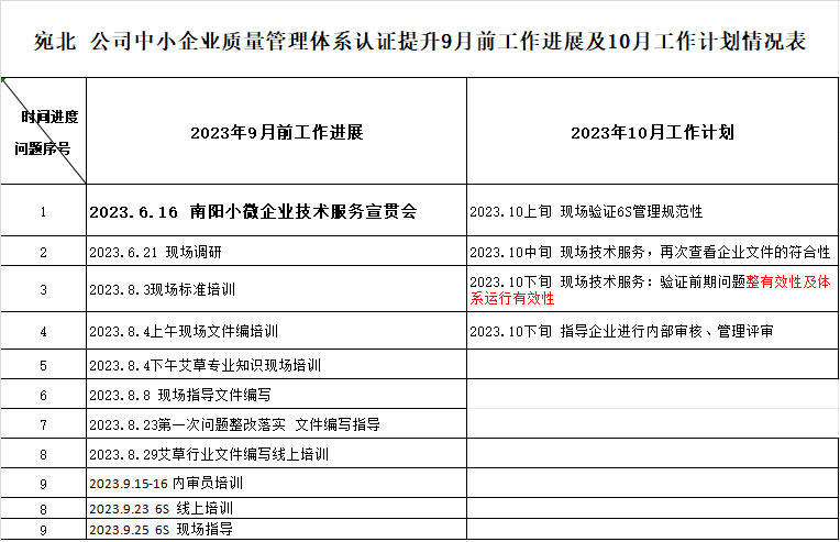 南阳市宛北艾绒厂质量认证提升9月工作进展及10月工作计划情况表