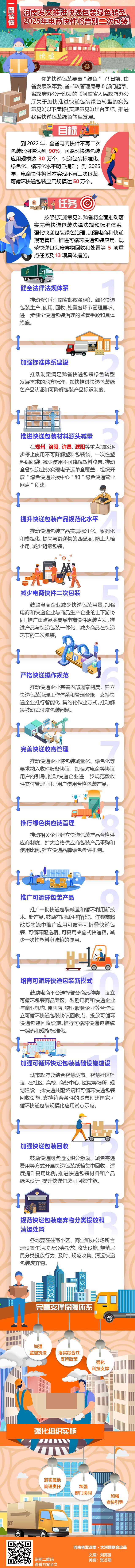 河南最新文件出台，2025年电商快件将告别二次包装（附图解） 原创 环资处 河南省发改委 