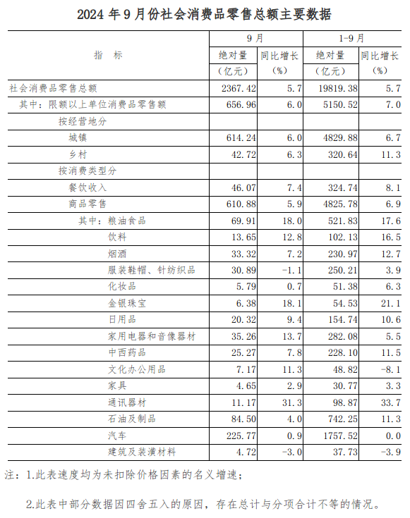 2024年9月份全省社会消费品零售总额增长5.7%