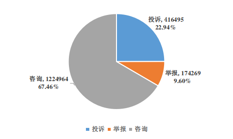 2021年河南省12315 消费维权数据分析报告