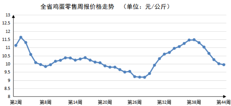 2023年第44周河南主要生活必需品 价格近七成回落
