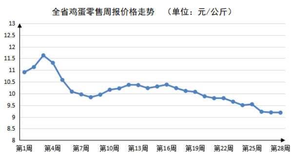 2023年第28周河南主要生活必需品价格稳中有降