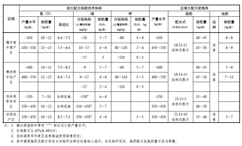 河南省2021-2022年冬小麦施肥技术指导意见