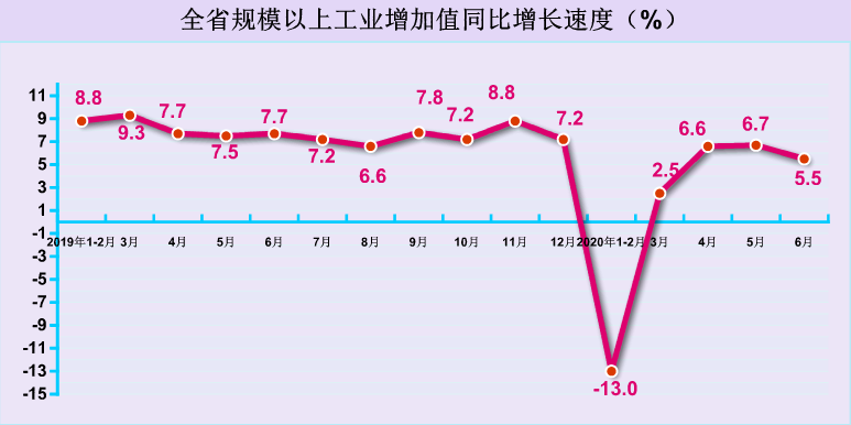 2020年6月规模以上工业增加值增长5.5%