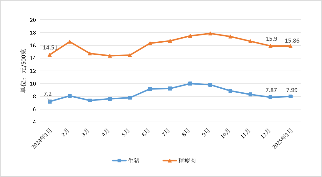 1月份我省粮油肉蛋价格基本平稳<br> 蔬菜价格呈现“年节性”上涨